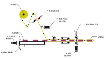 多功能枕式包裝機